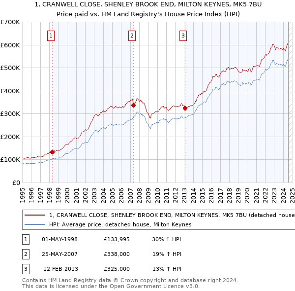 1, CRANWELL CLOSE, SHENLEY BROOK END, MILTON KEYNES, MK5 7BU: Price paid vs HM Land Registry's House Price Index