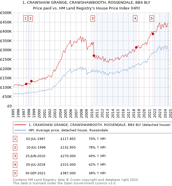 1, CRAWSHAW GRANGE, CRAWSHAWBOOTH, ROSSENDALE, BB4 8LY: Price paid vs HM Land Registry's House Price Index