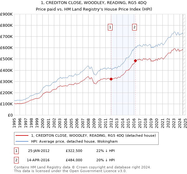 1, CREDITON CLOSE, WOODLEY, READING, RG5 4DQ: Price paid vs HM Land Registry's House Price Index