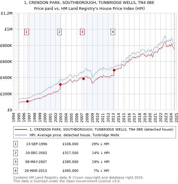 1, CRENDON PARK, SOUTHBOROUGH, TUNBRIDGE WELLS, TN4 0BE: Price paid vs HM Land Registry's House Price Index