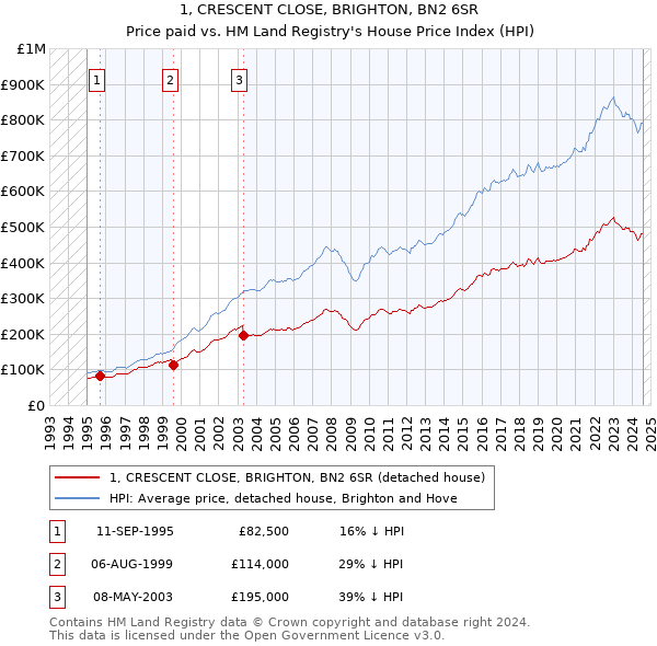 1, CRESCENT CLOSE, BRIGHTON, BN2 6SR: Price paid vs HM Land Registry's House Price Index