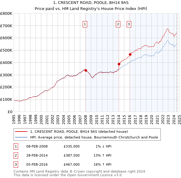 1, CRESCENT ROAD, POOLE, BH14 9AS: Price paid vs HM Land Registry's House Price Index