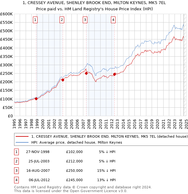 1, CRESSEY AVENUE, SHENLEY BROOK END, MILTON KEYNES, MK5 7EL: Price paid vs HM Land Registry's House Price Index