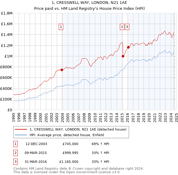 1, CRESSWELL WAY, LONDON, N21 1AE: Price paid vs HM Land Registry's House Price Index