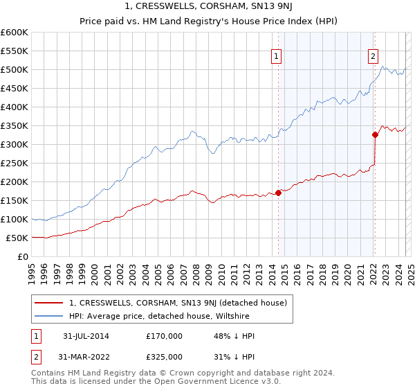 1, CRESSWELLS, CORSHAM, SN13 9NJ: Price paid vs HM Land Registry's House Price Index