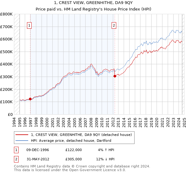 1, CREST VIEW, GREENHITHE, DA9 9QY: Price paid vs HM Land Registry's House Price Index