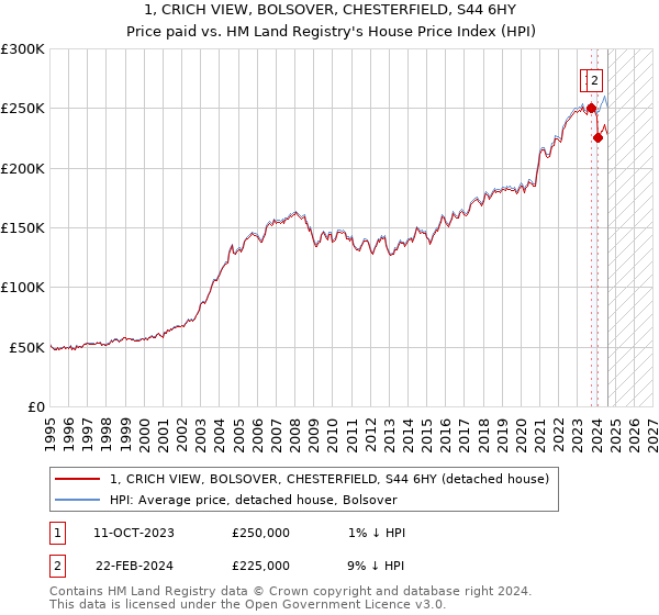 1, CRICH VIEW, BOLSOVER, CHESTERFIELD, S44 6HY: Price paid vs HM Land Registry's House Price Index