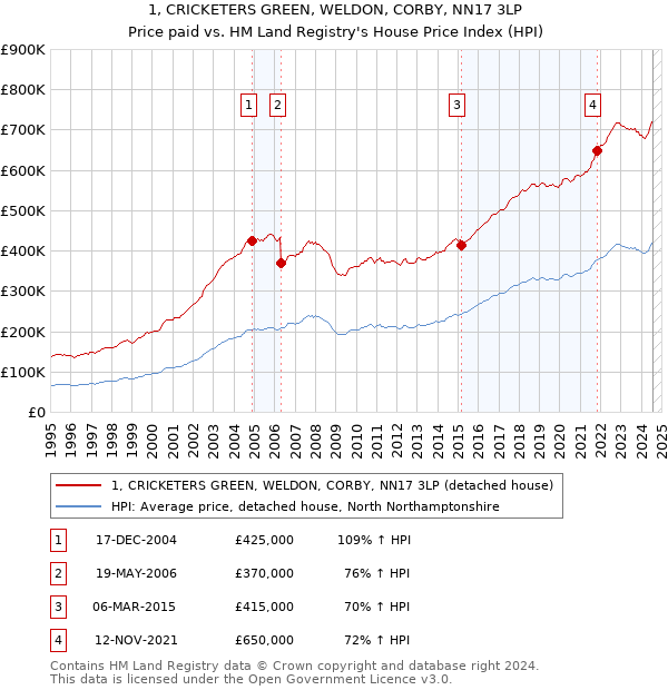 1, CRICKETERS GREEN, WELDON, CORBY, NN17 3LP: Price paid vs HM Land Registry's House Price Index