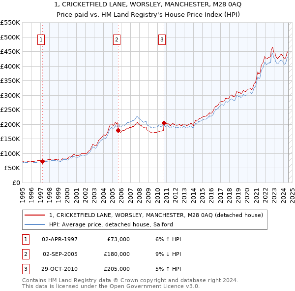 1, CRICKETFIELD LANE, WORSLEY, MANCHESTER, M28 0AQ: Price paid vs HM Land Registry's House Price Index