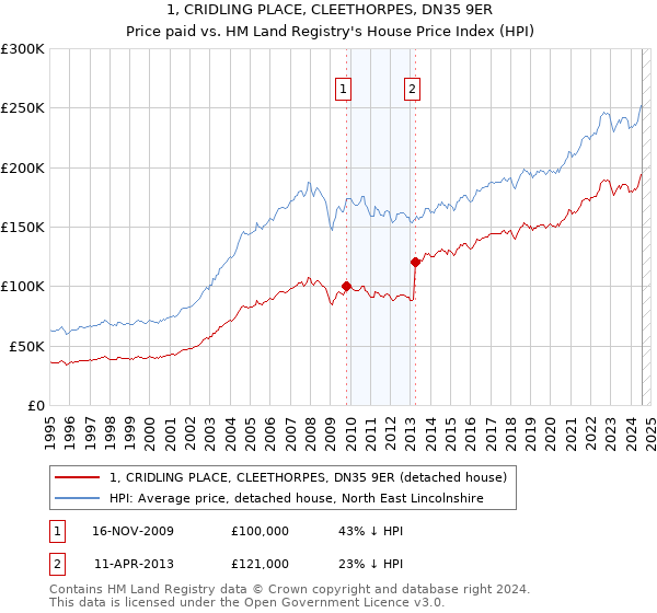 1, CRIDLING PLACE, CLEETHORPES, DN35 9ER: Price paid vs HM Land Registry's House Price Index