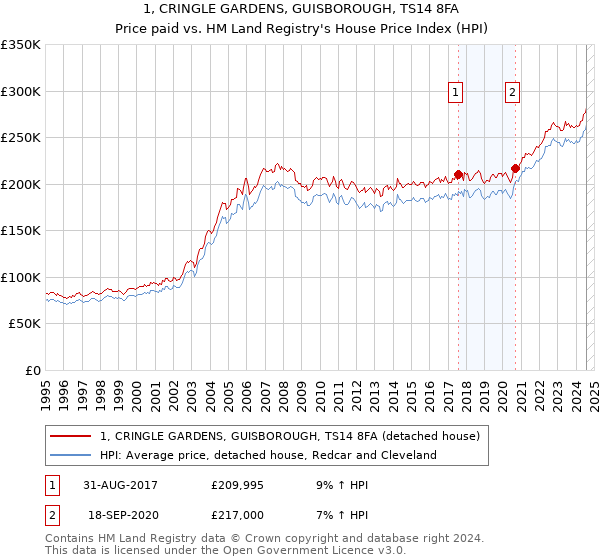 1, CRINGLE GARDENS, GUISBOROUGH, TS14 8FA: Price paid vs HM Land Registry's House Price Index