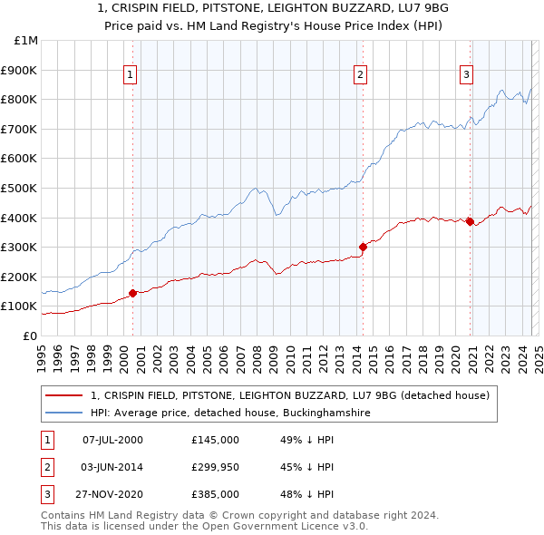 1, CRISPIN FIELD, PITSTONE, LEIGHTON BUZZARD, LU7 9BG: Price paid vs HM Land Registry's House Price Index