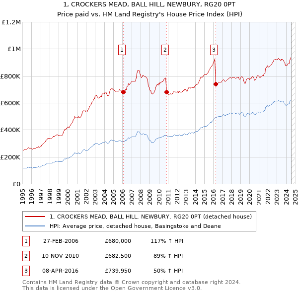 1, CROCKERS MEAD, BALL HILL, NEWBURY, RG20 0PT: Price paid vs HM Land Registry's House Price Index