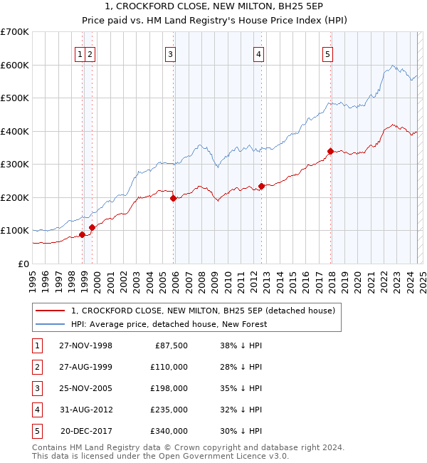 1, CROCKFORD CLOSE, NEW MILTON, BH25 5EP: Price paid vs HM Land Registry's House Price Index