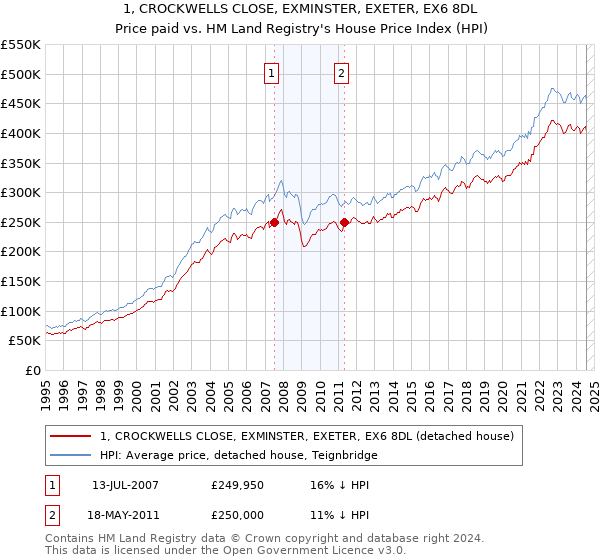 1, CROCKWELLS CLOSE, EXMINSTER, EXETER, EX6 8DL: Price paid vs HM Land Registry's House Price Index