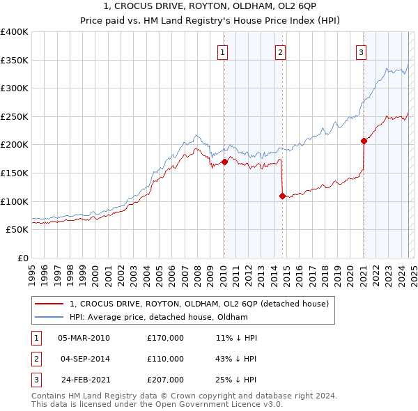 1, CROCUS DRIVE, ROYTON, OLDHAM, OL2 6QP: Price paid vs HM Land Registry's House Price Index