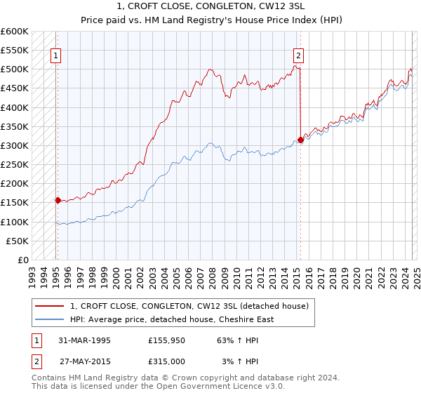 1, CROFT CLOSE, CONGLETON, CW12 3SL: Price paid vs HM Land Registry's House Price Index