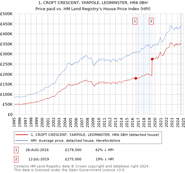 1, CROFT CRESCENT, YARPOLE, LEOMINSTER, HR6 0BH: Price paid vs HM Land Registry's House Price Index