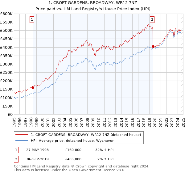 1, CROFT GARDENS, BROADWAY, WR12 7NZ: Price paid vs HM Land Registry's House Price Index