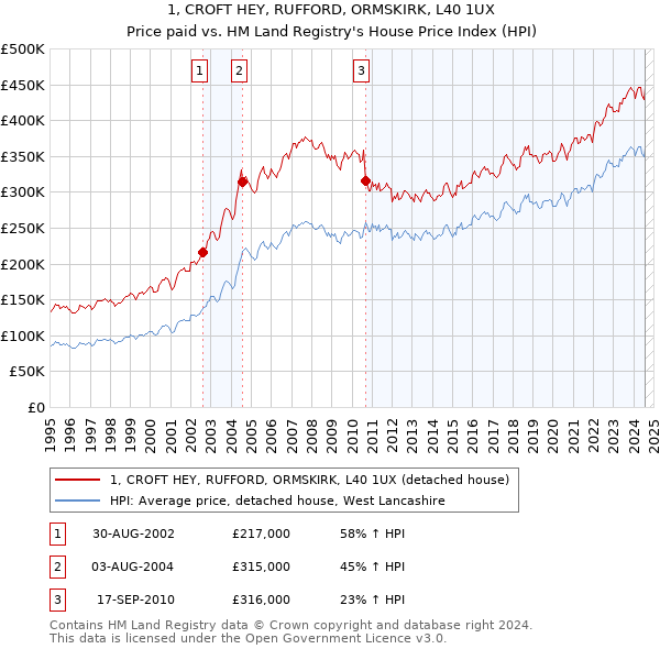 1, CROFT HEY, RUFFORD, ORMSKIRK, L40 1UX: Price paid vs HM Land Registry's House Price Index