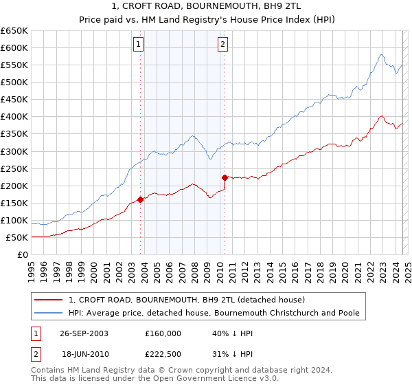 1, CROFT ROAD, BOURNEMOUTH, BH9 2TL: Price paid vs HM Land Registry's House Price Index