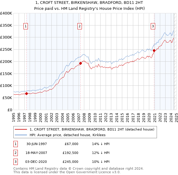 1, CROFT STREET, BIRKENSHAW, BRADFORD, BD11 2HT: Price paid vs HM Land Registry's House Price Index