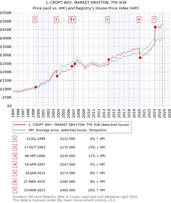 1, CROFT WAY, MARKET DRAYTON, TF9 3UB: Price paid vs HM Land Registry's House Price Index