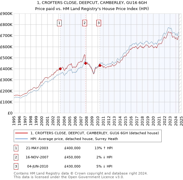 1, CROFTERS CLOSE, DEEPCUT, CAMBERLEY, GU16 6GH: Price paid vs HM Land Registry's House Price Index