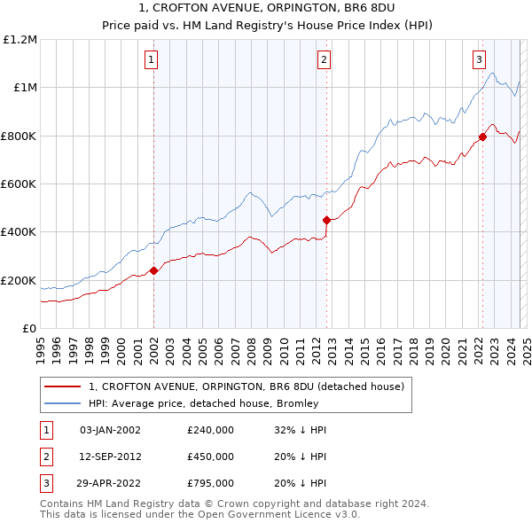 1, CROFTON AVENUE, ORPINGTON, BR6 8DU: Price paid vs HM Land Registry's House Price Index