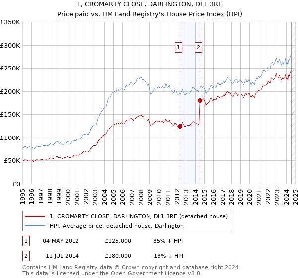 1, CROMARTY CLOSE, DARLINGTON, DL1 3RE: Price paid vs HM Land Registry's House Price Index