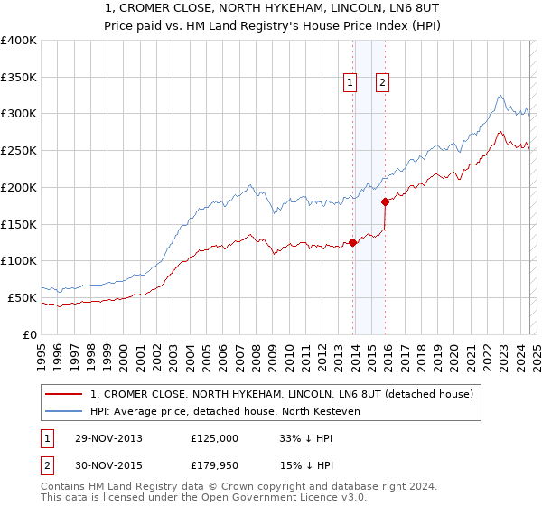 1, CROMER CLOSE, NORTH HYKEHAM, LINCOLN, LN6 8UT: Price paid vs HM Land Registry's House Price Index