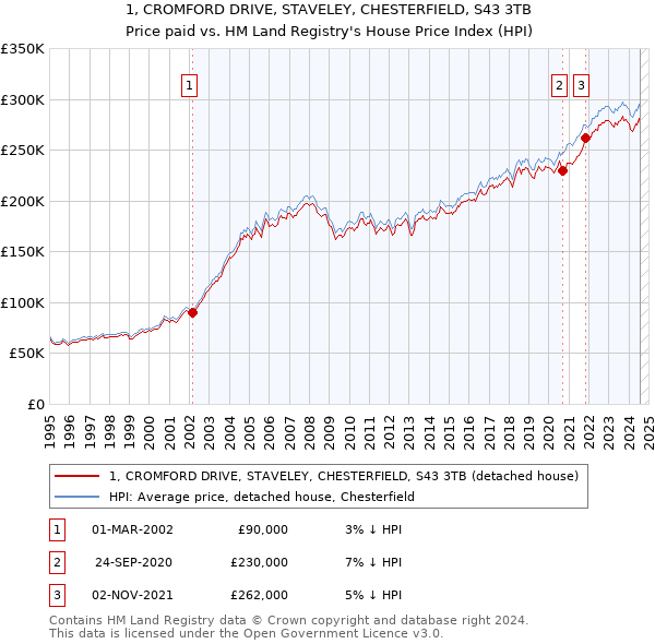 1, CROMFORD DRIVE, STAVELEY, CHESTERFIELD, S43 3TB: Price paid vs HM Land Registry's House Price Index