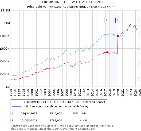 1, CROMPTON CLOSE, ASHTEAD, KT21 2DT: Price paid vs HM Land Registry's House Price Index