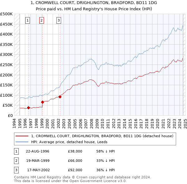 1, CROMWELL COURT, DRIGHLINGTON, BRADFORD, BD11 1DG: Price paid vs HM Land Registry's House Price Index