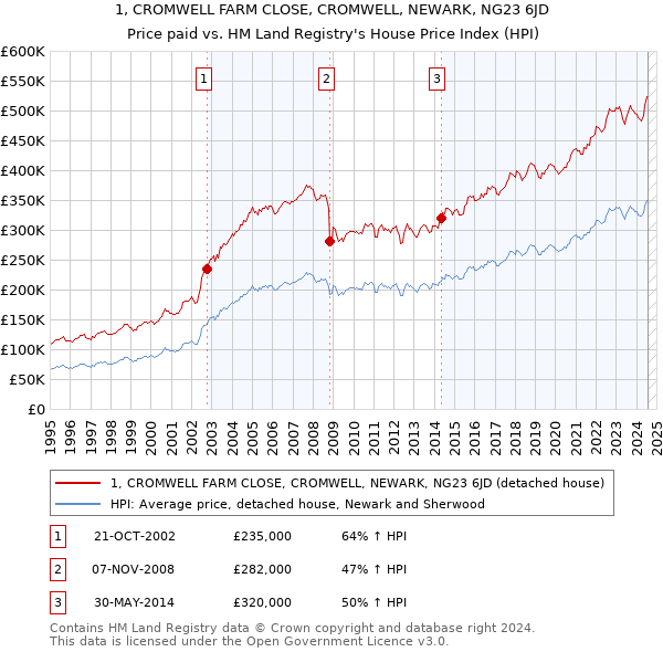 1, CROMWELL FARM CLOSE, CROMWELL, NEWARK, NG23 6JD: Price paid vs HM Land Registry's House Price Index