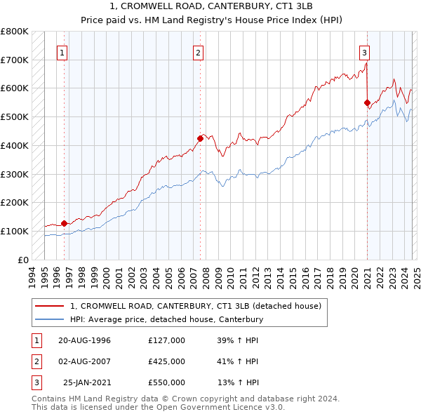 1, CROMWELL ROAD, CANTERBURY, CT1 3LB: Price paid vs HM Land Registry's House Price Index