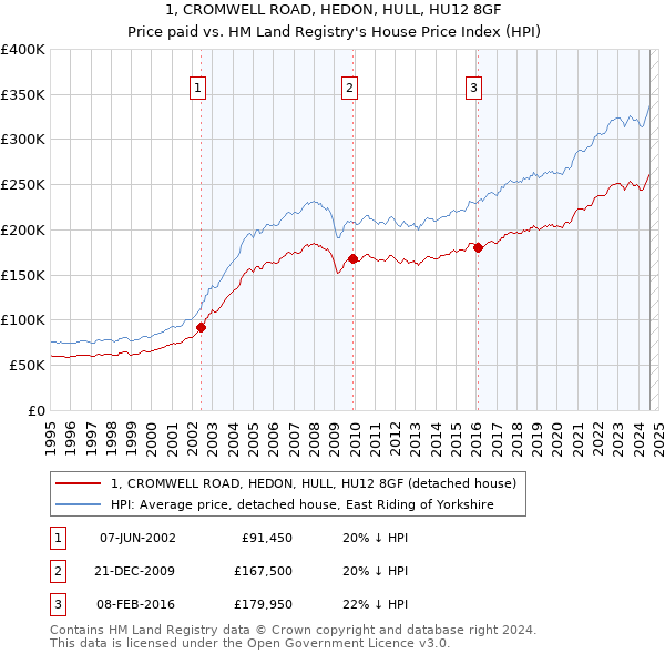 1, CROMWELL ROAD, HEDON, HULL, HU12 8GF: Price paid vs HM Land Registry's House Price Index