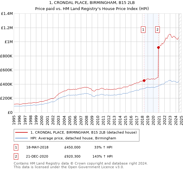 1, CRONDAL PLACE, BIRMINGHAM, B15 2LB: Price paid vs HM Land Registry's House Price Index