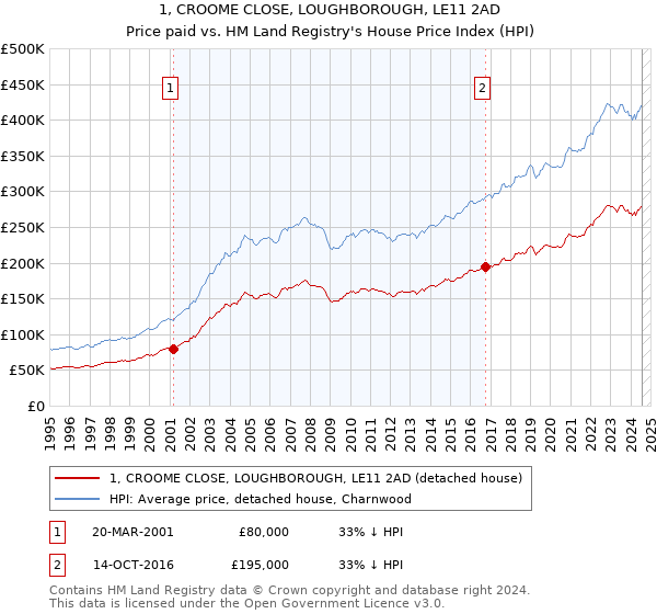 1, CROOME CLOSE, LOUGHBOROUGH, LE11 2AD: Price paid vs HM Land Registry's House Price Index