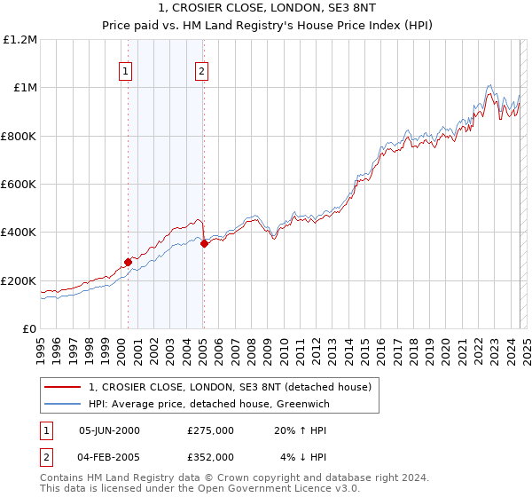 1, CROSIER CLOSE, LONDON, SE3 8NT: Price paid vs HM Land Registry's House Price Index