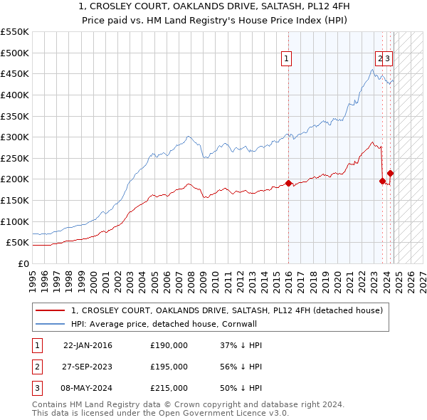 1, CROSLEY COURT, OAKLANDS DRIVE, SALTASH, PL12 4FH: Price paid vs HM Land Registry's House Price Index