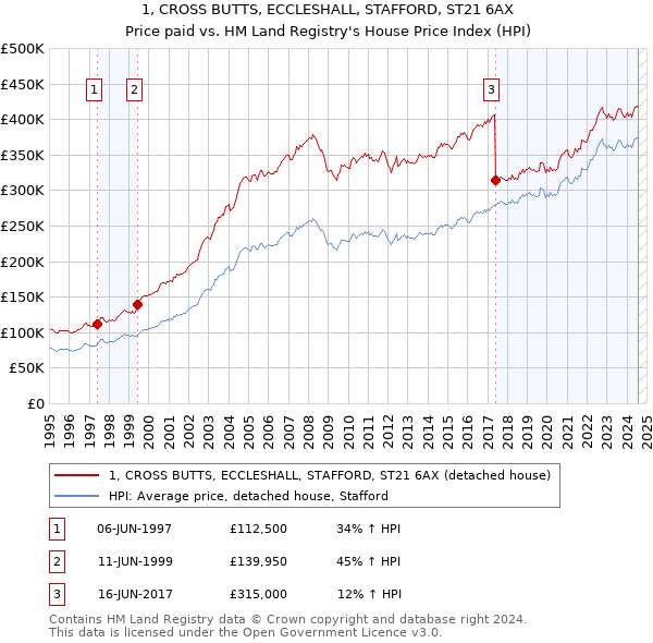 1, CROSS BUTTS, ECCLESHALL, STAFFORD, ST21 6AX: Price paid vs HM Land Registry's House Price Index