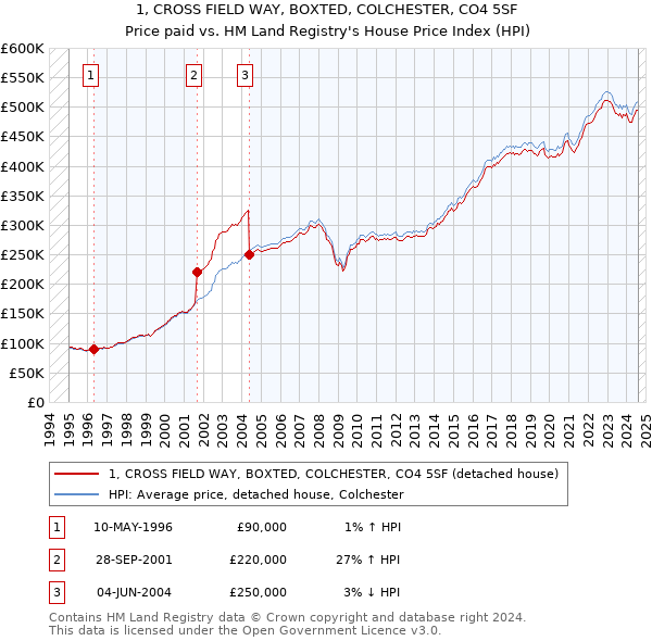 1, CROSS FIELD WAY, BOXTED, COLCHESTER, CO4 5SF: Price paid vs HM Land Registry's House Price Index