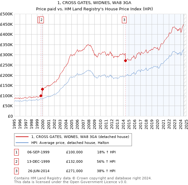 1, CROSS GATES, WIDNES, WA8 3GA: Price paid vs HM Land Registry's House Price Index