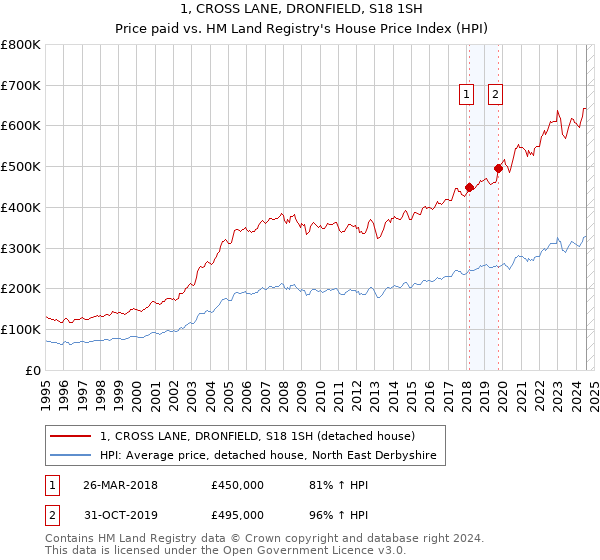 1, CROSS LANE, DRONFIELD, S18 1SH: Price paid vs HM Land Registry's House Price Index