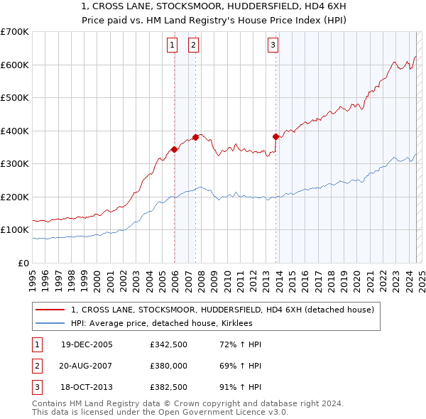 1, CROSS LANE, STOCKSMOOR, HUDDERSFIELD, HD4 6XH: Price paid vs HM Land Registry's House Price Index