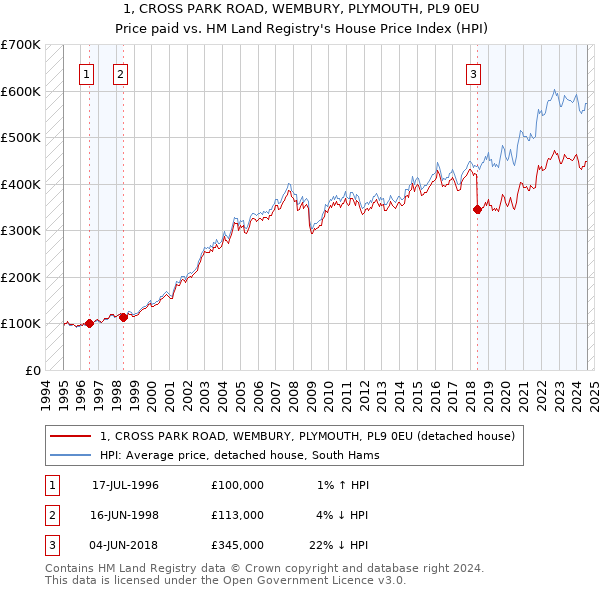 1, CROSS PARK ROAD, WEMBURY, PLYMOUTH, PL9 0EU: Price paid vs HM Land Registry's House Price Index