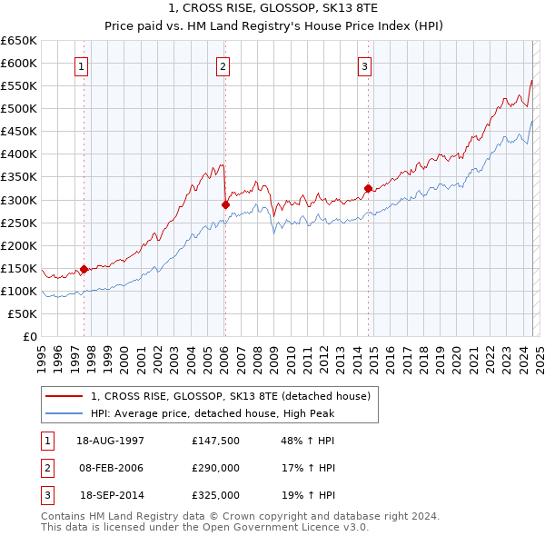 1, CROSS RISE, GLOSSOP, SK13 8TE: Price paid vs HM Land Registry's House Price Index