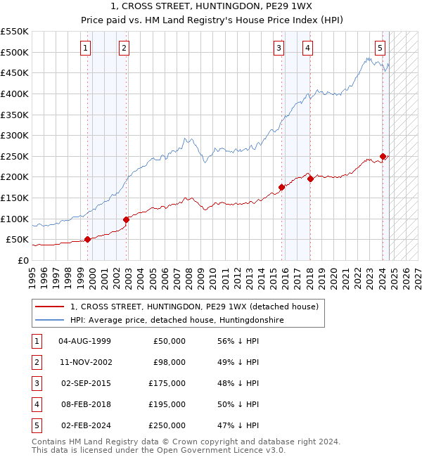 1, CROSS STREET, HUNTINGDON, PE29 1WX: Price paid vs HM Land Registry's House Price Index