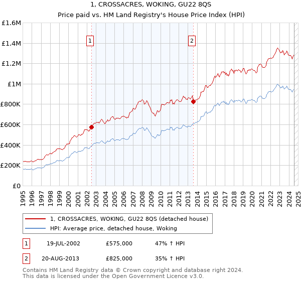 1, CROSSACRES, WOKING, GU22 8QS: Price paid vs HM Land Registry's House Price Index